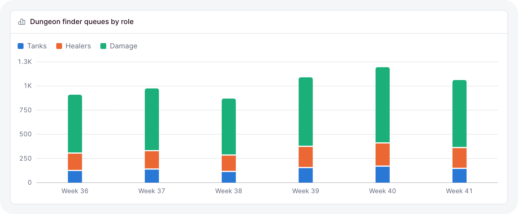 A bar chart with two series stacked in each bar