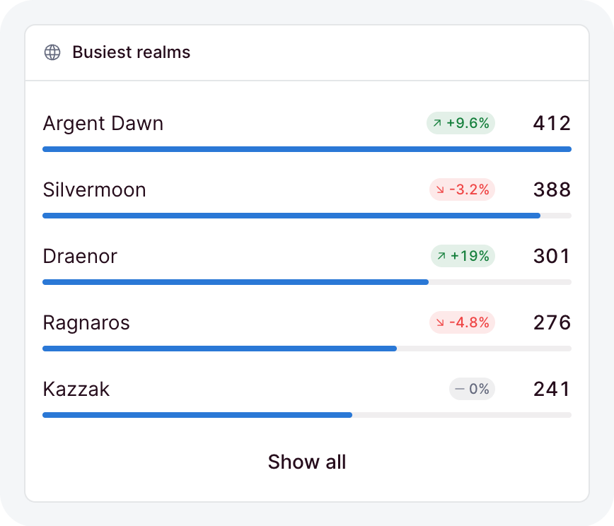 A ranked list of realms, each with a thin bar, a value, and a change pill