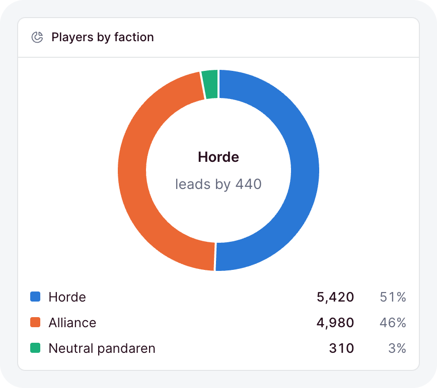 A donut chart with a figure in its hole and a legend of values and shares
