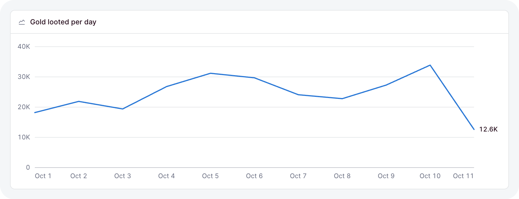 A single line chart in a card