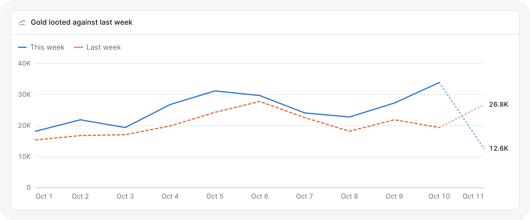 A line chart of this week against a dashed line for last week